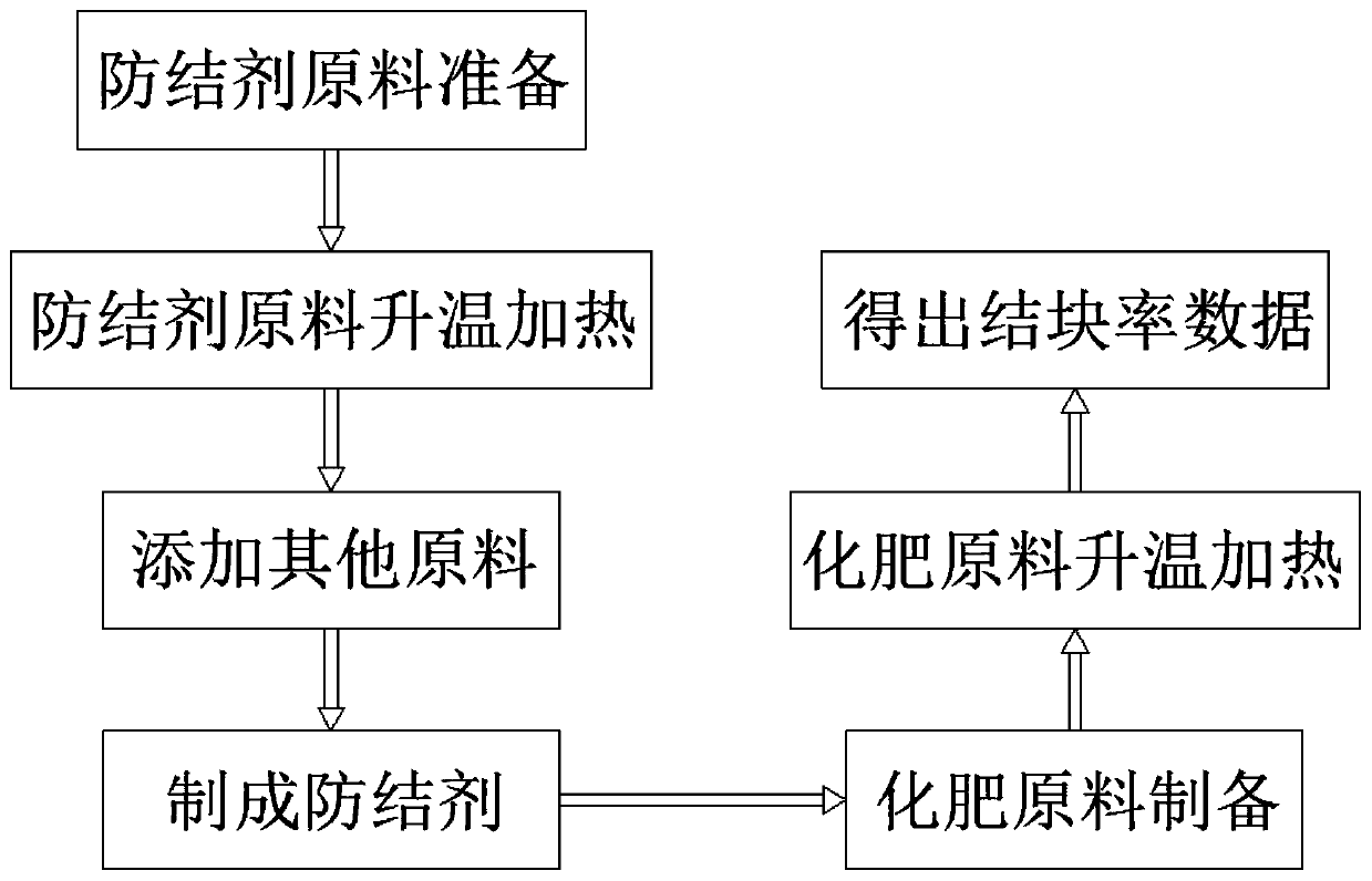 Preparation method of rare earth element-rich fertilizer anti-caking agent