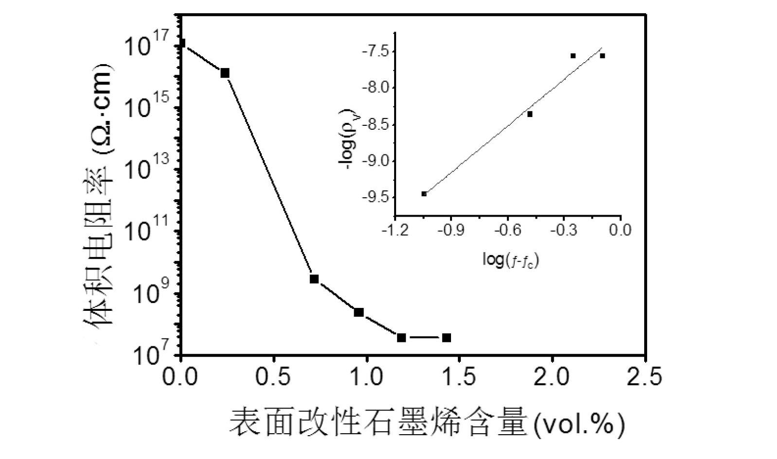 Surface modified graphene polymer-based piezoresistive composite material and preparation method thereof