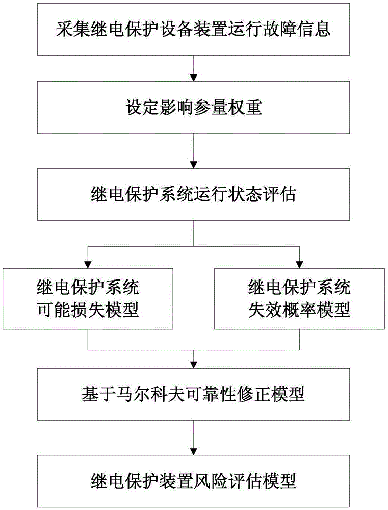 Relay protection system risk assessment method based on Markov reliability correction model