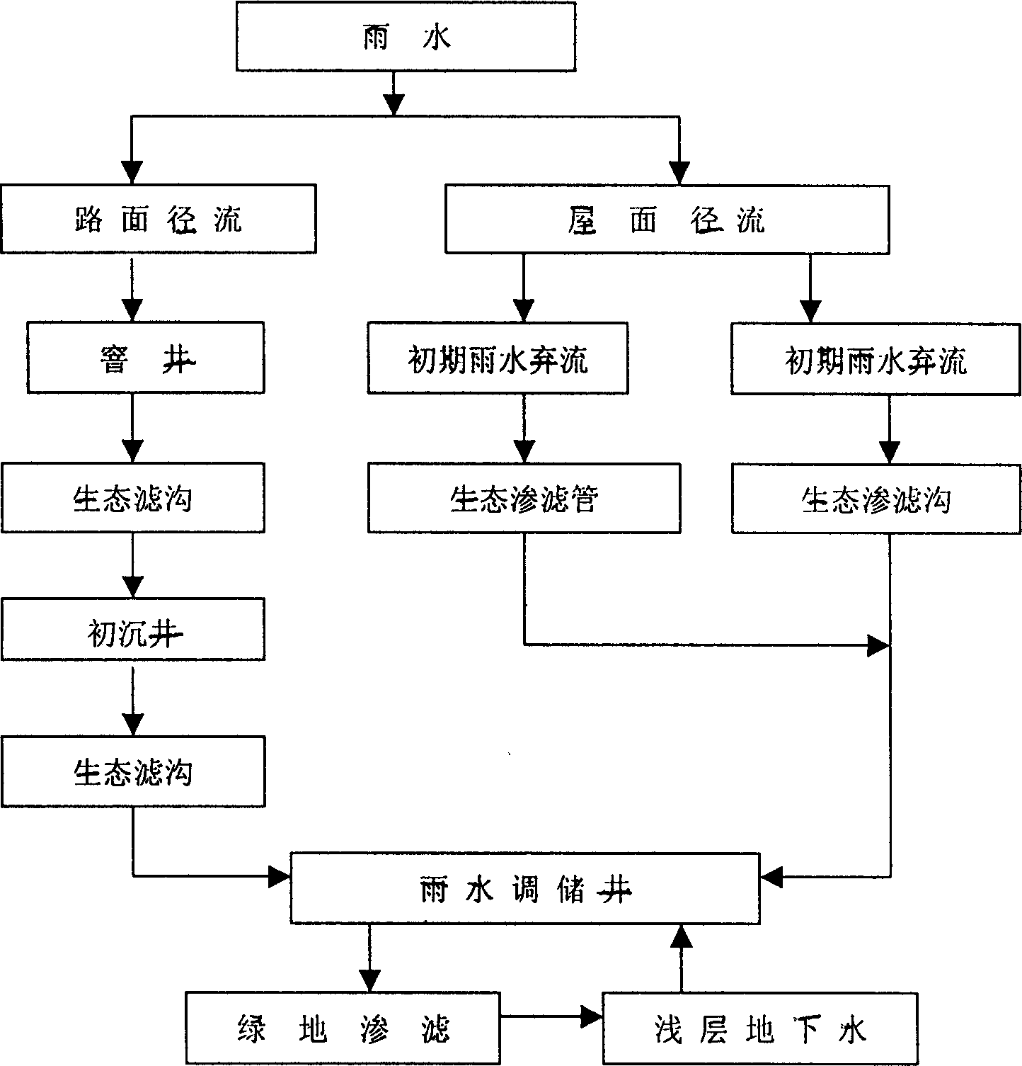 Method for treating and utilizing rain water in block