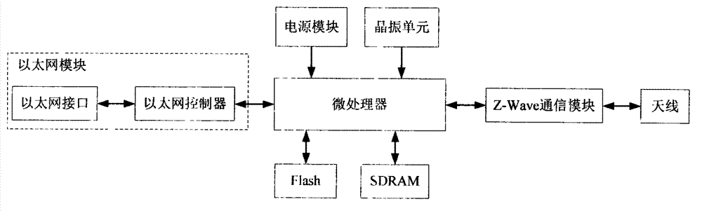 Ethernet radio network gateway based on Z-Wave technology