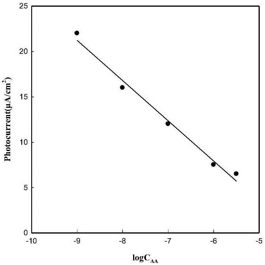 Device and method for detecting ascorbic acid through dual-wavelength