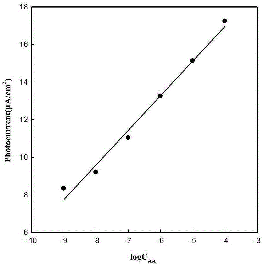 Device and method for detecting ascorbic acid through dual-wavelength