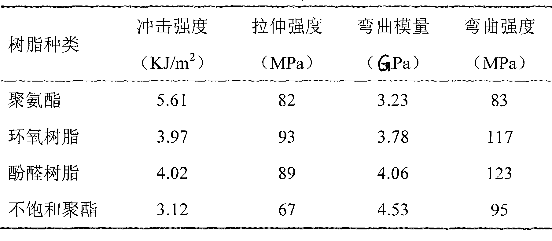 Method for preparing unsaturated polyester cross-linking waste mold plastic