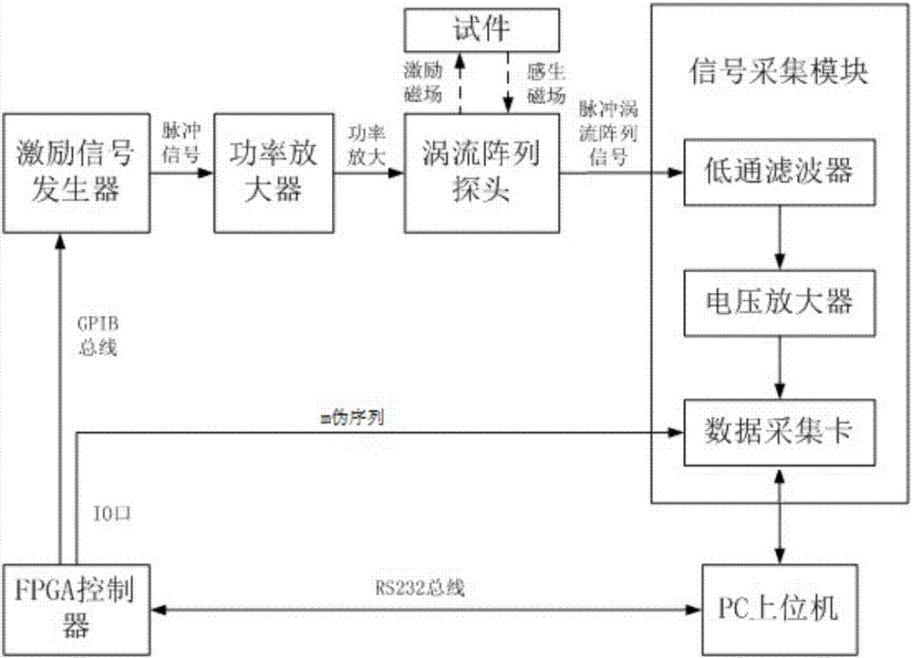 Eddy current array detection apparatus based on compressed sensing and detection method thereof, and eddy current array probe