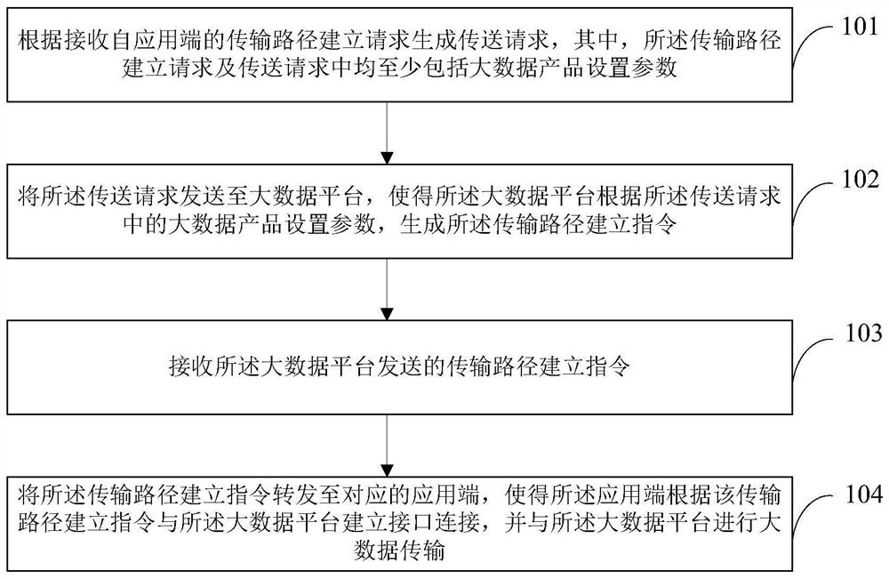 Big data transmission method, device and readable storage medium