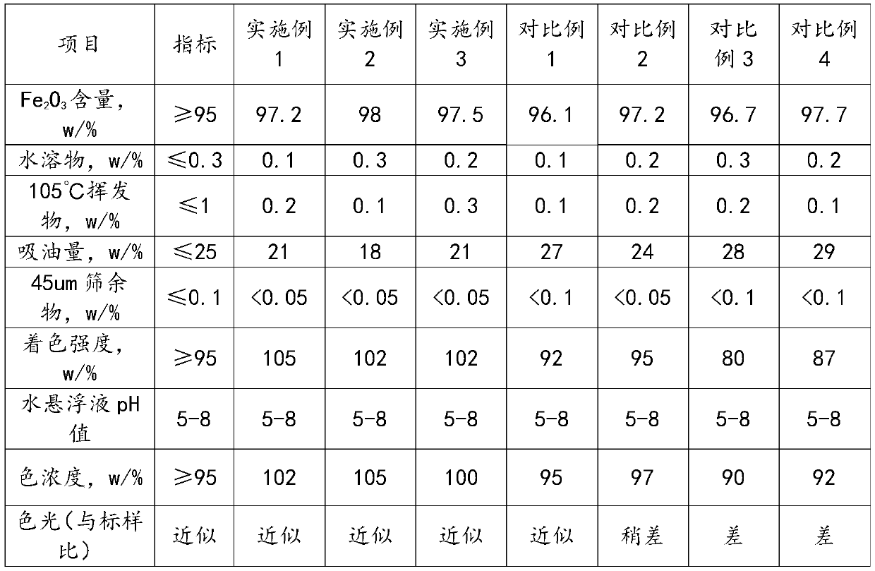 Iron oxide yellow and preparation method thereof, iron oxide red and preparation method of iron oxide red