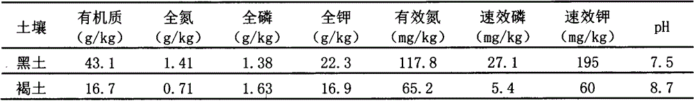 Enzyme preparation composition for improving fertility of soil, and its applications