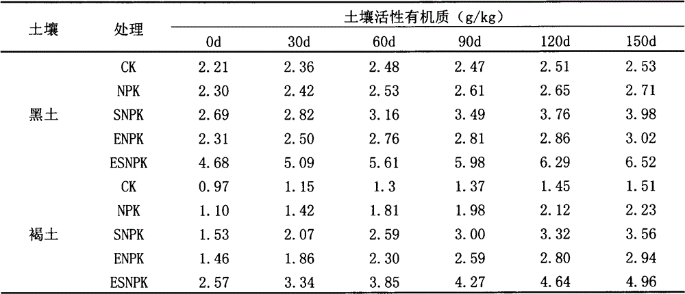 Enzyme preparation composition for improving fertility of soil, and its applications