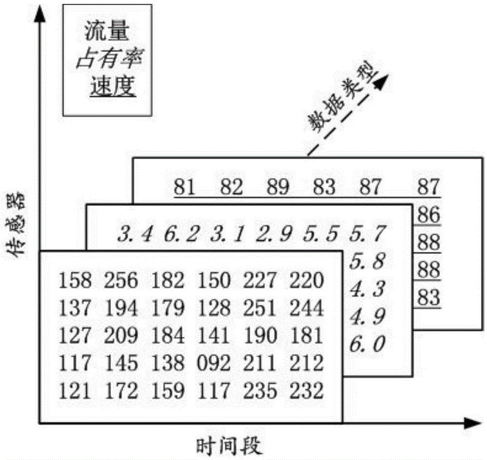 Multi-source traffic data complementing method based on low rank