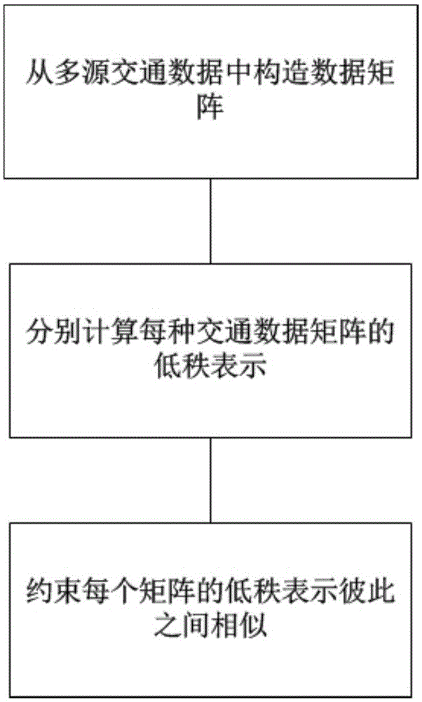 Multi-source traffic data complementing method based on low rank