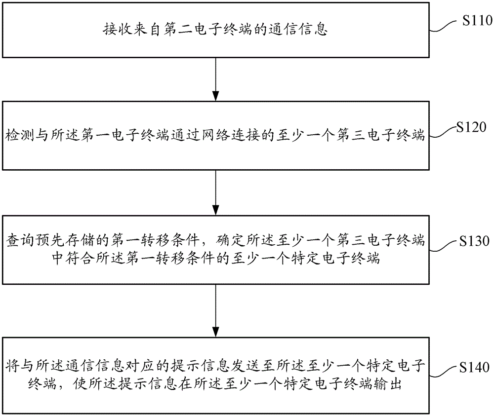 Communication transfer method, mobile terminal and server