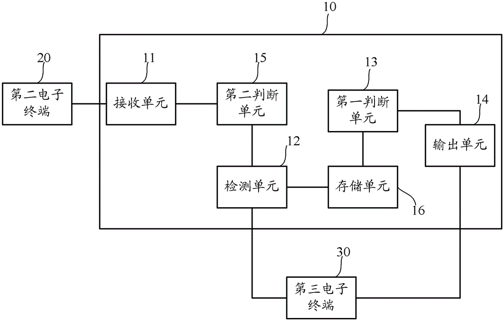 Communication transfer method, mobile terminal and server