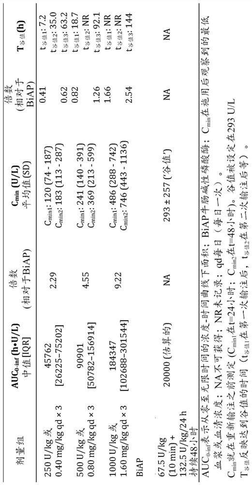 Recombinant alkaline phosphatase for use in treating sepsis-associated acute kidney injury