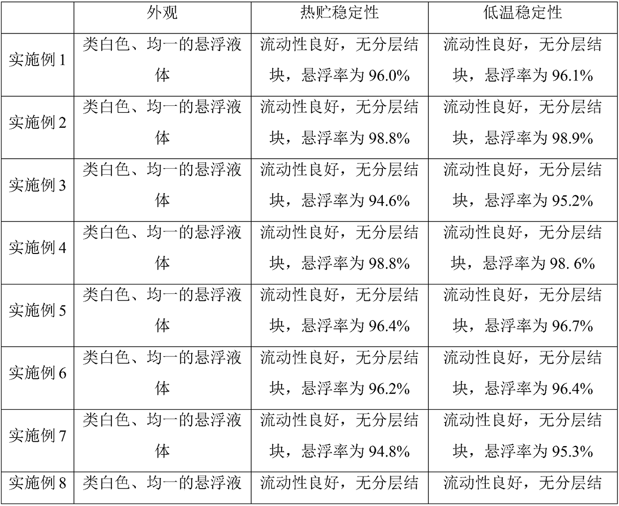 Benziothiazolinone and copper dicarboxylate-containing microcapsule suspension-suspending agent and preparation method thereof