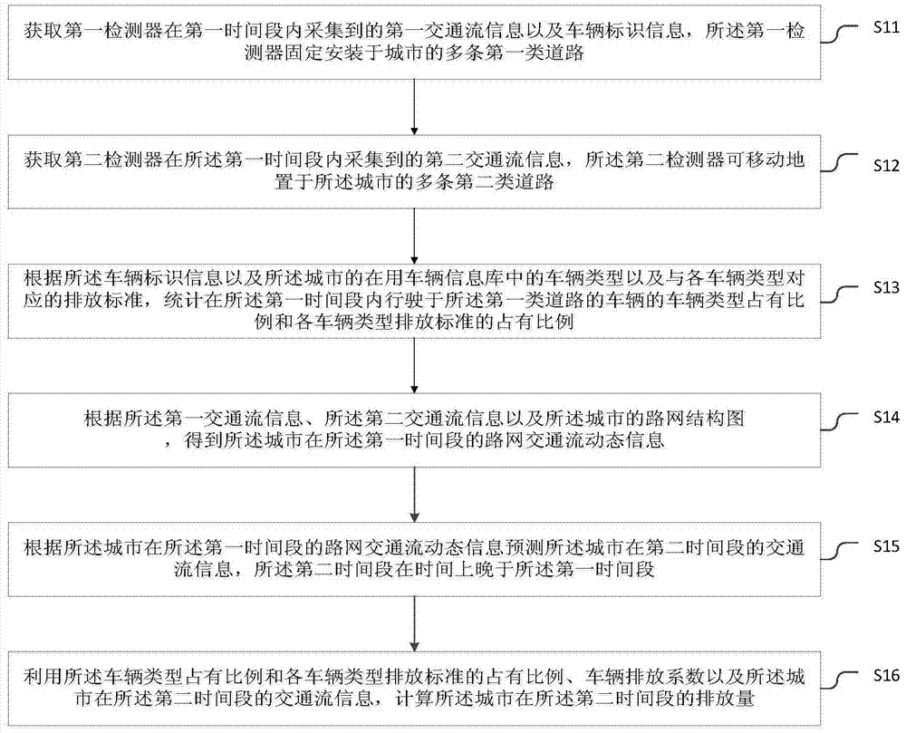 Method and system for intelligent prediction of road traffic pollution sources