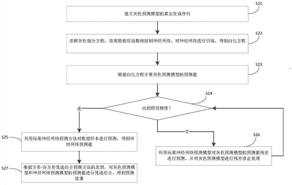 Method and system for intelligent prediction of road traffic pollution sources