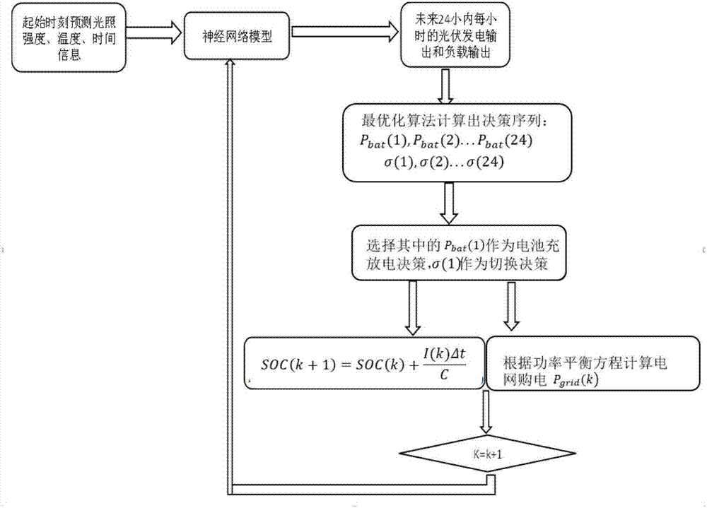 A photovoltaic energy storage scheduling method based on mixed integer nonlinear programming