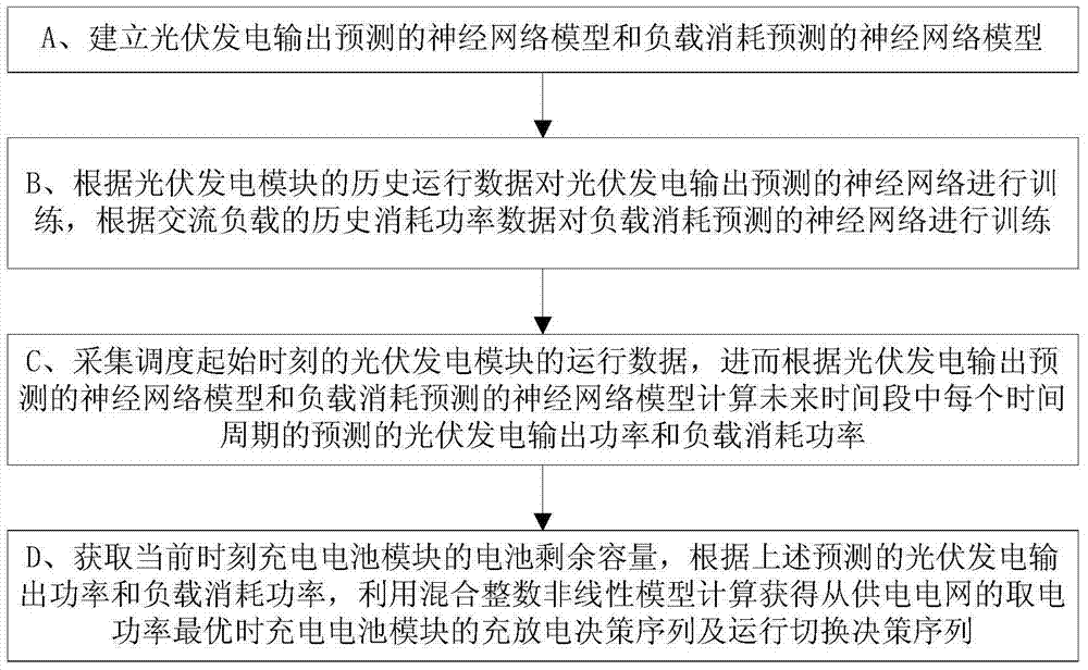 A photovoltaic energy storage scheduling method based on mixed integer nonlinear programming