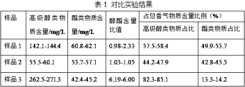 Control method for alcohol-ester ratio of haihong fruit wine