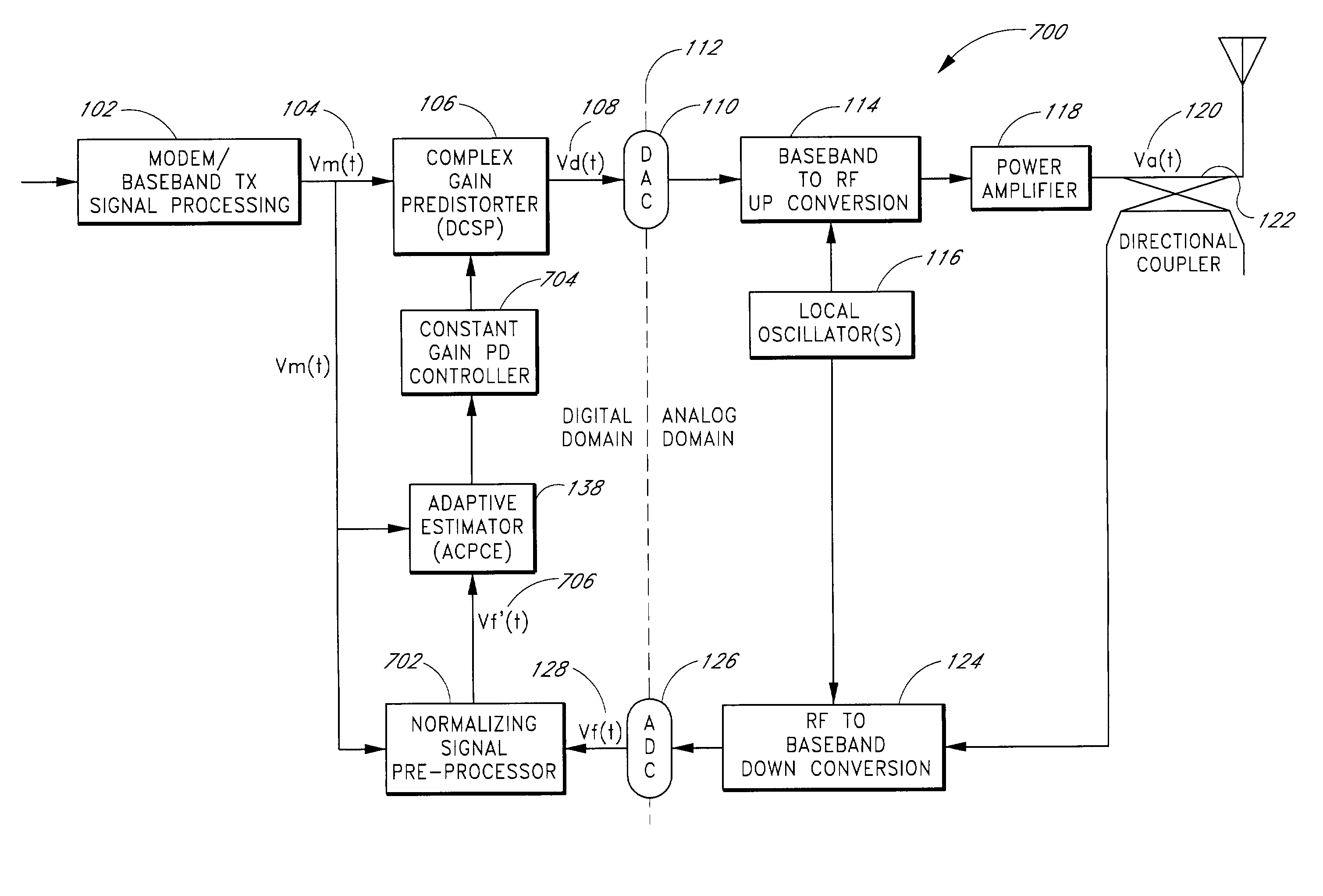 Constant gain digital predistortion controller for linearization of non-linear amplifiers