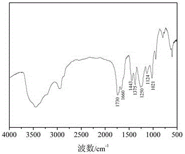 Preparation method of low-temperature cross-linking resin for textiles