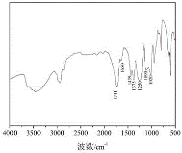 Preparation method of low-temperature cross-linking resin for textiles