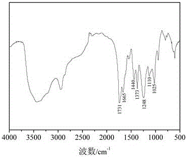 Preparation method of low-temperature cross-linking resin for textiles