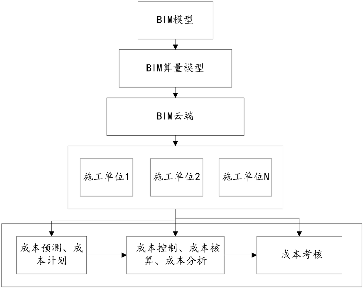 Method and system for controlling construction cost based on BIM technology