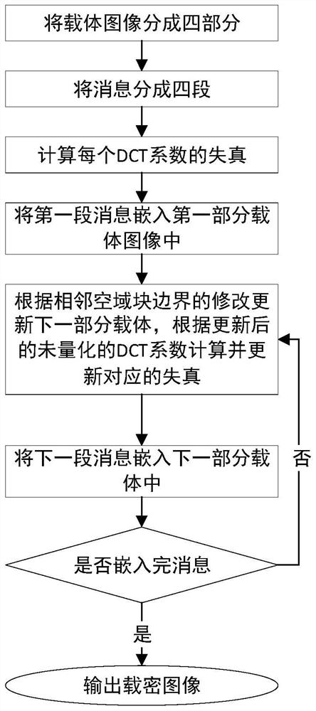 A non-additive steganography method to enhance the continuity of jpeg image block boundaries