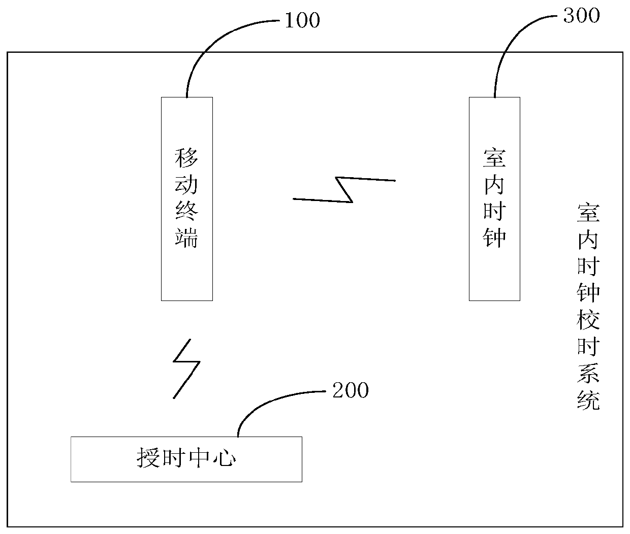 A point-to-point indoor clock time calibration method and indoor clock time calibration system