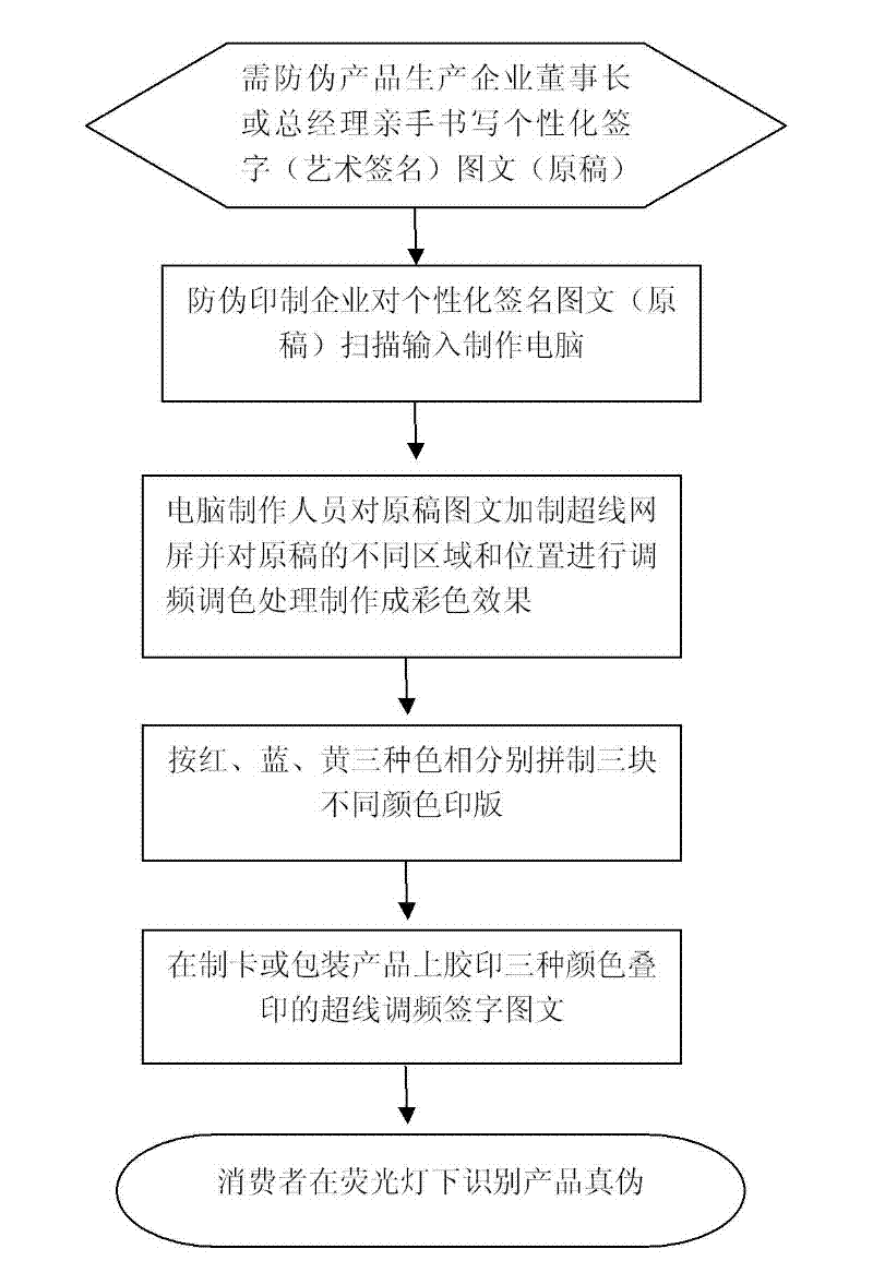 Colorless fluorescent security method