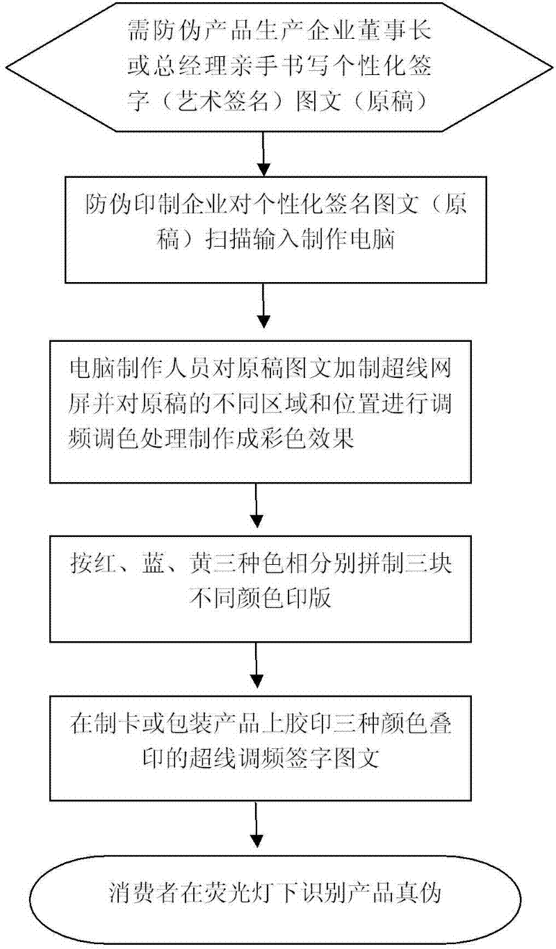 Colorless fluorescent security method