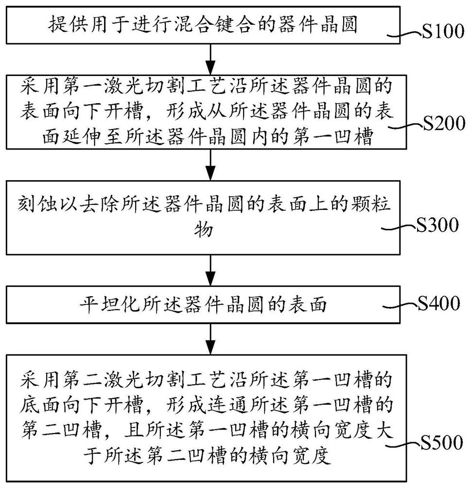 Wafer cutting method