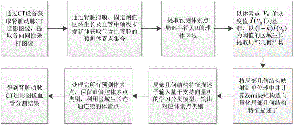 Partition method for kidney artery CT contrastographic picture vessels based on three-dimensional Zernike matrix