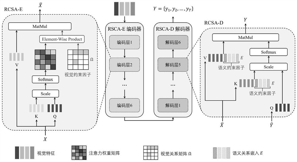 Image description automatic generation method based on relation constraint self-attention