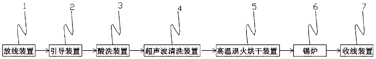 High-speed environmental-friendly tinning machine and smooth-transition method