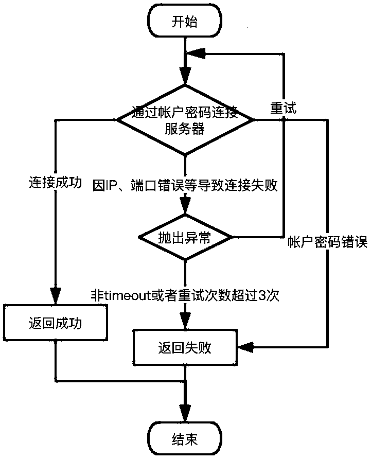 Zombie account management method based on operation and maintenance auditing system