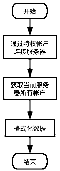 Zombie account management method based on operation and maintenance auditing system