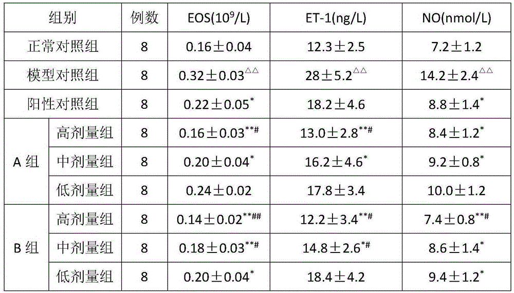 Traditional Chinese medicine composition for treating infantile asthma and preparation method thereof