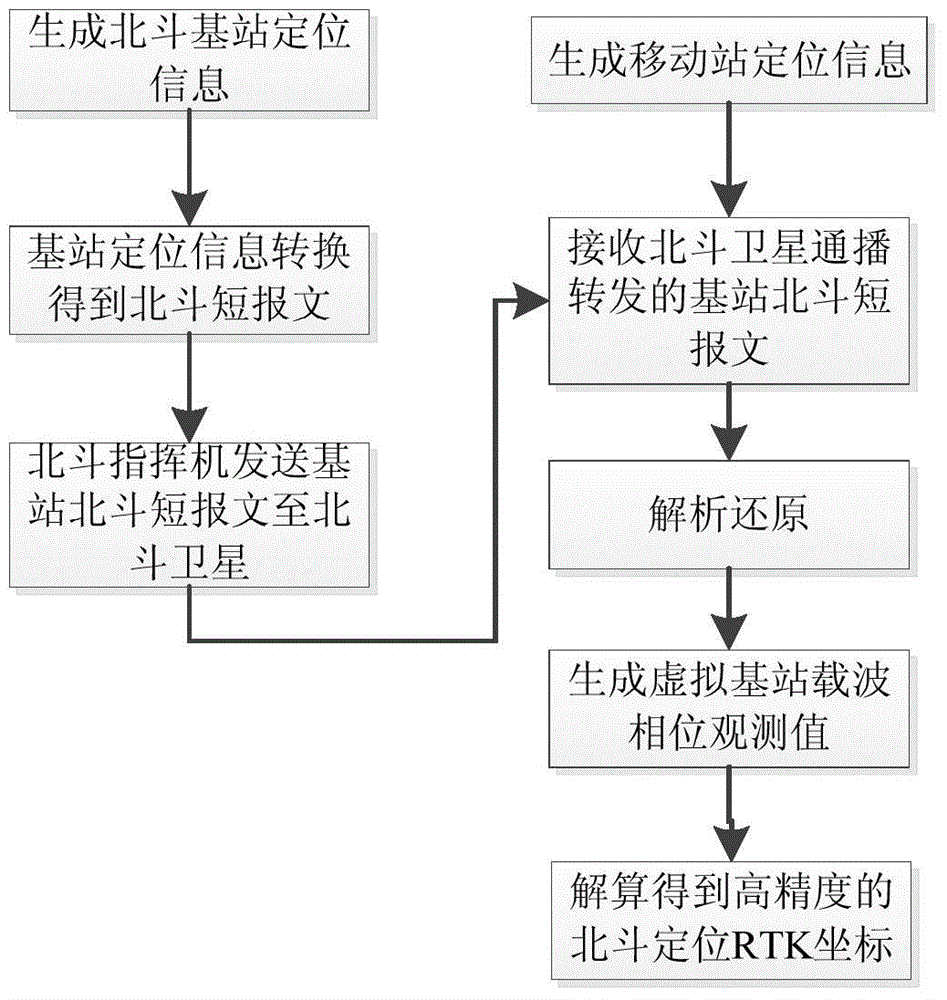 RTK (Real-Time Kinematic) Beidou positioning system and method based on Beidou short message mode