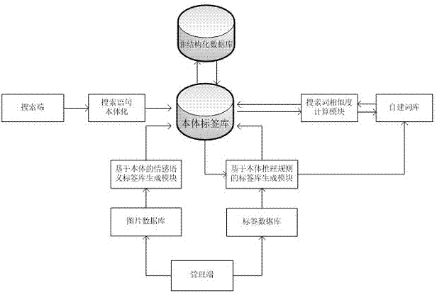 Ontology library-based tag management method