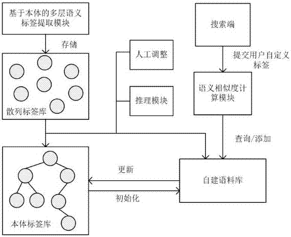 Ontology library-based tag management method