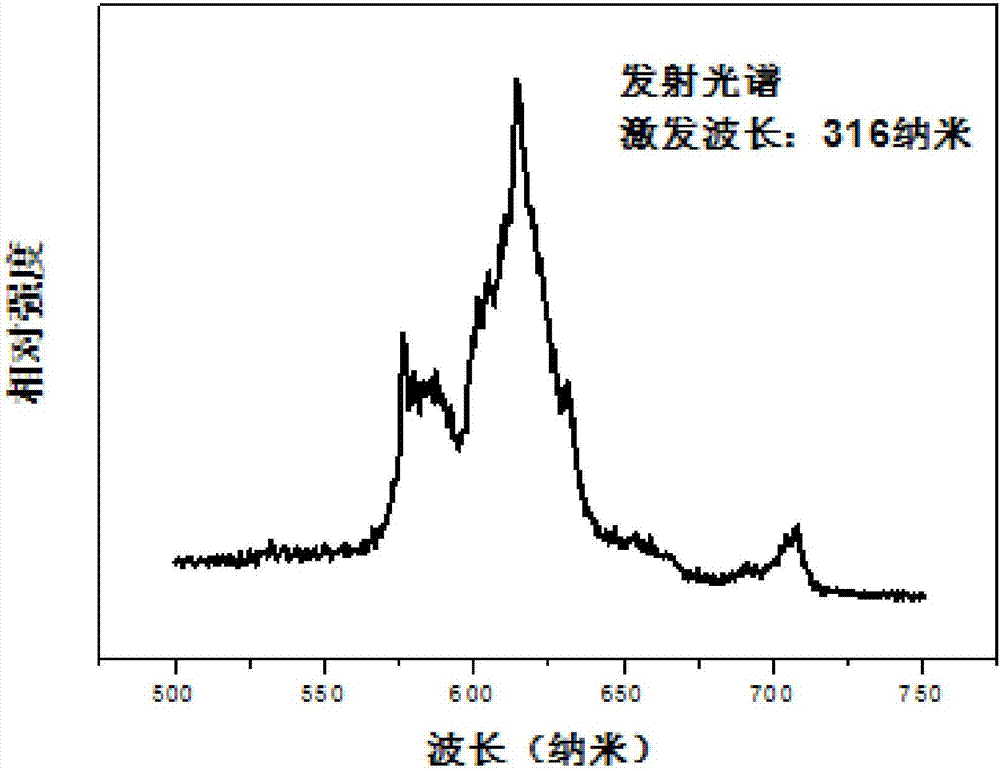 Aluminate red fluorescent powder being suitable for excitation from near ultraviolet to blue light and preparation method thereof