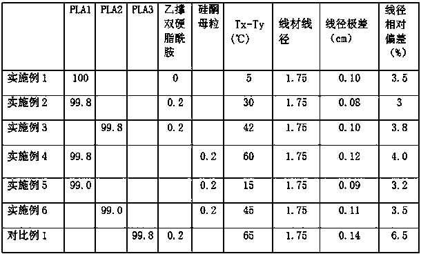 Polylactic acid 3D printing material and wire prepared from polylactic acid 3D printing material