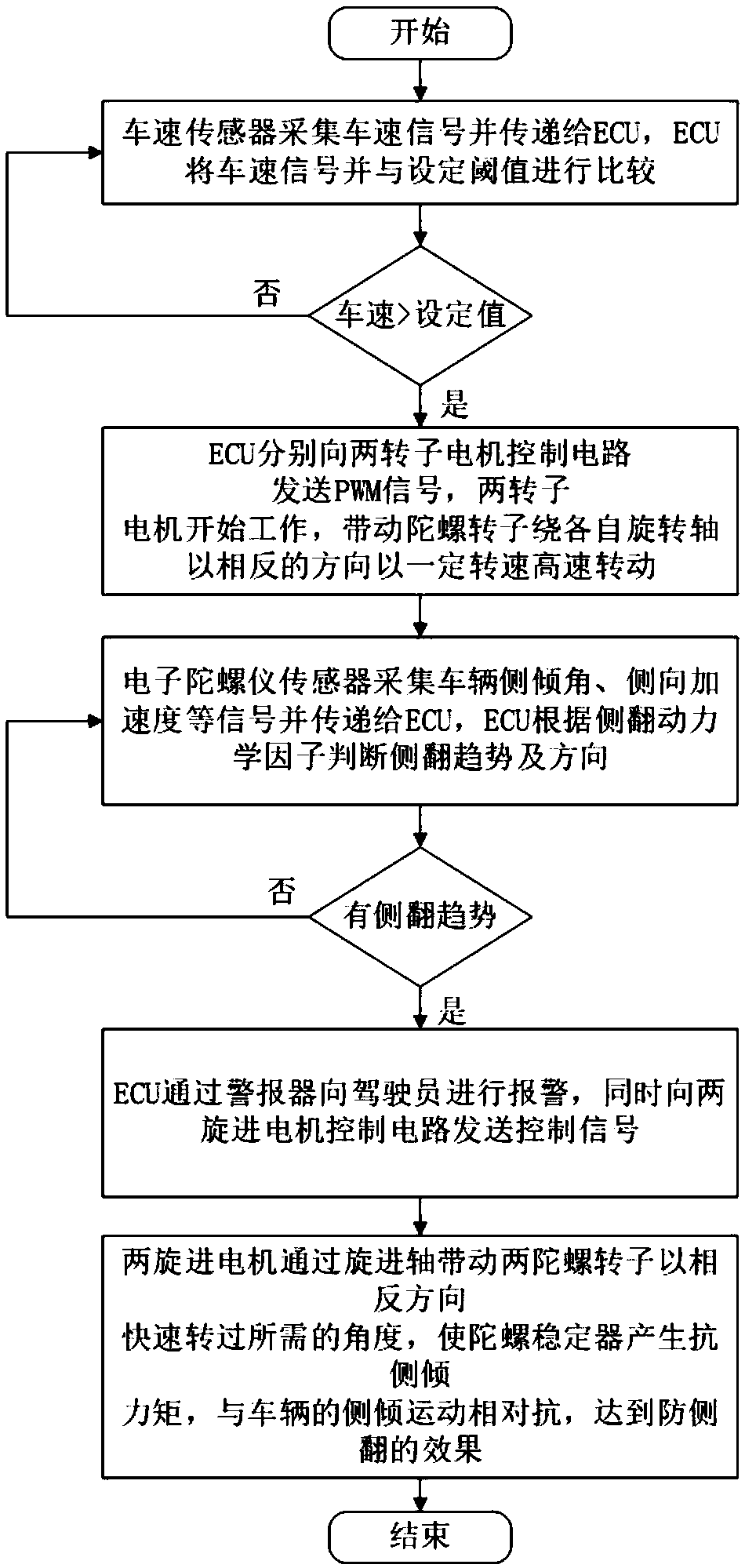 Automobile side-turning-preventing device and method based on double-gyro stabilizer