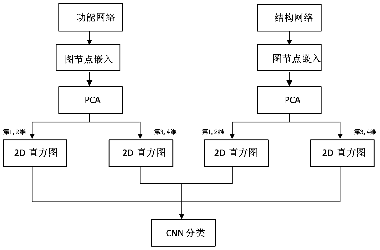 Multi-modal brain image depression identification method and system based on graph node embedding