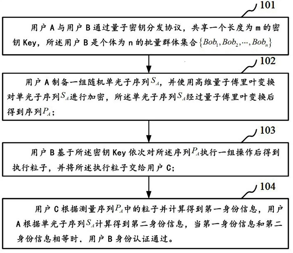 Quantum-based batch identity authentication method, system, device and storage medium