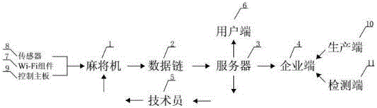 Mahjong machine Internet of Things system