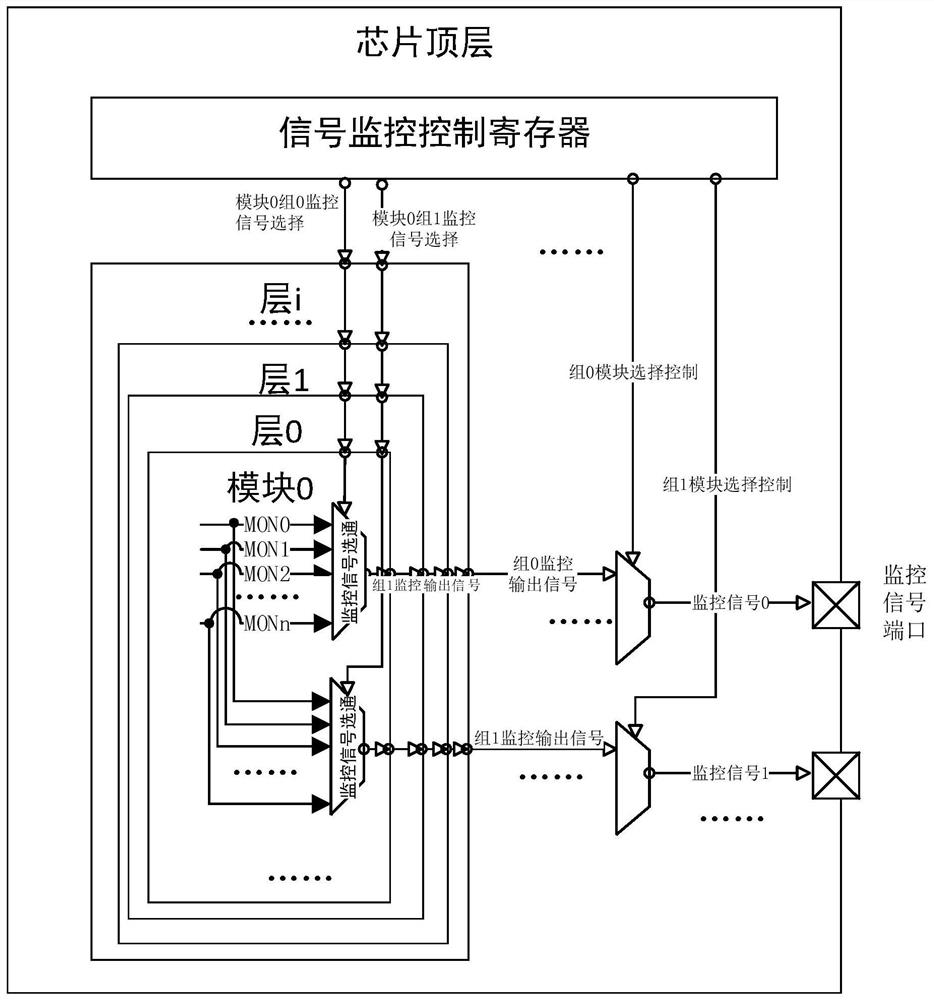 Automatic generation method of chip monitoring signal